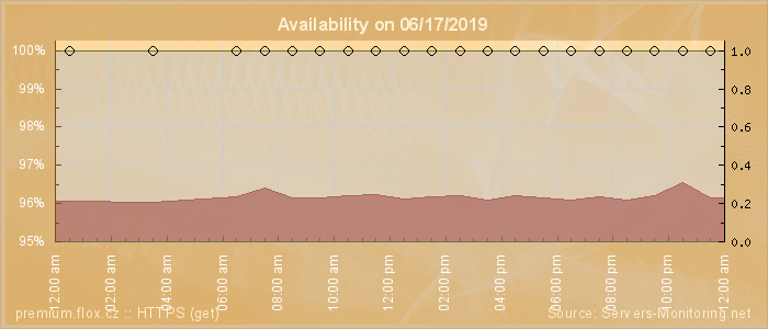 Availability diagram