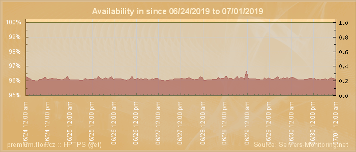 Availability diagram