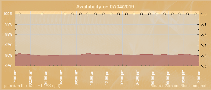 Availability diagram