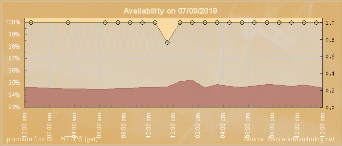 Availability diagram