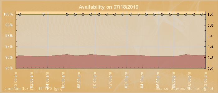 Availability diagram