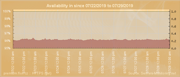 Availability diagram