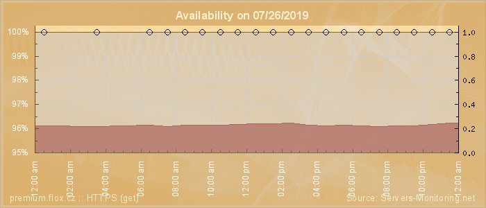 Availability diagram