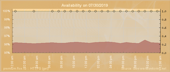 Availability diagram