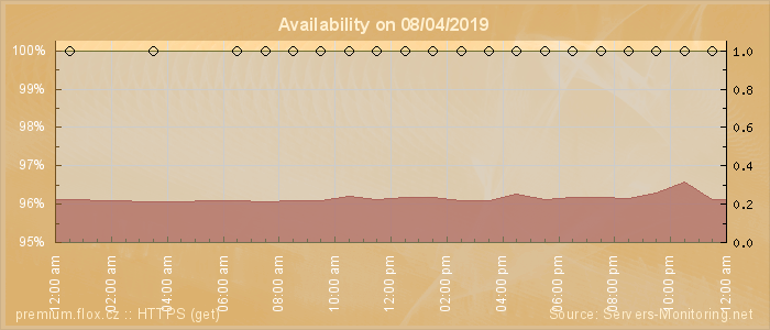 Availability diagram