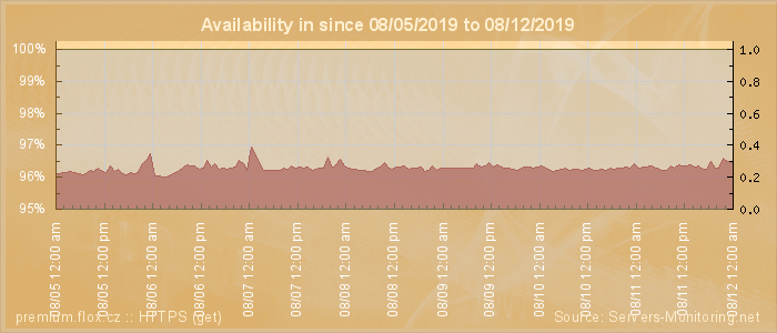 Availability diagram