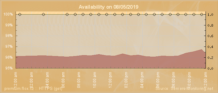 Availability diagram