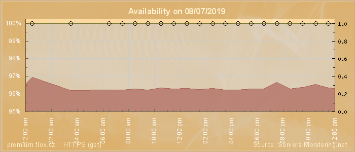 Availability diagram