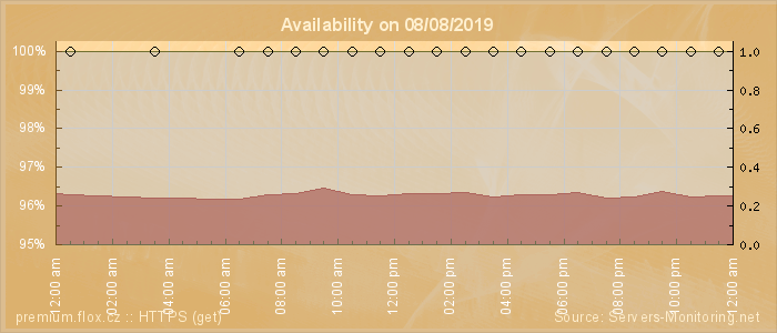 Availability diagram