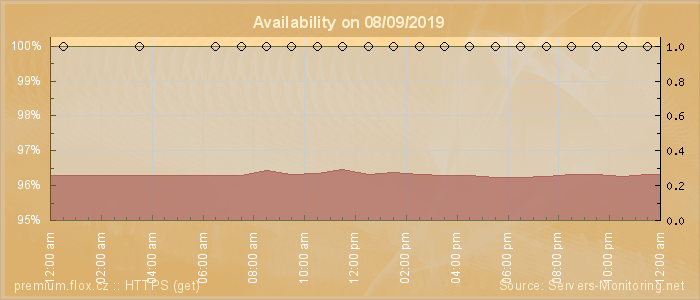 Availability diagram