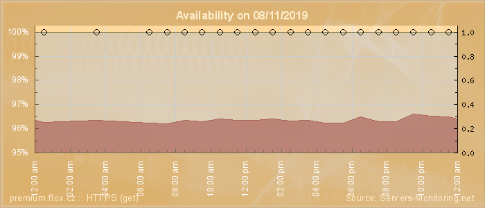 Availability diagram