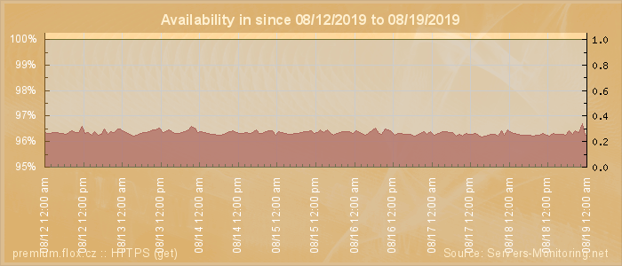 Availability diagram