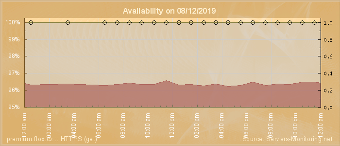 Availability diagram