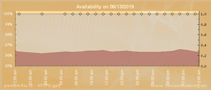 Availability diagram