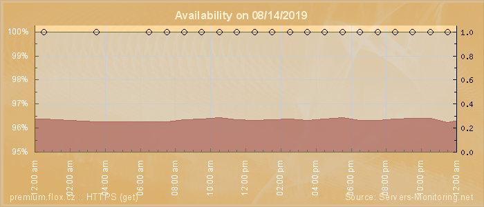 Availability diagram