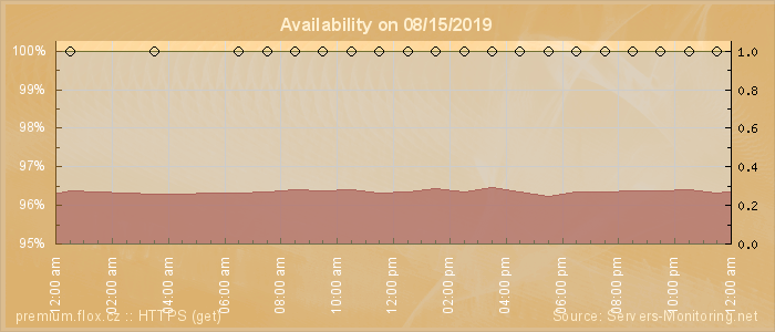 Availability diagram