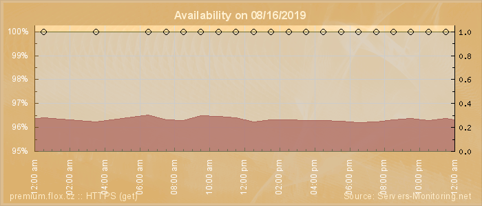 Availability diagram