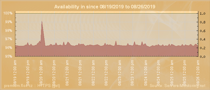 Availability diagram