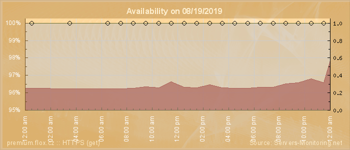 Availability diagram