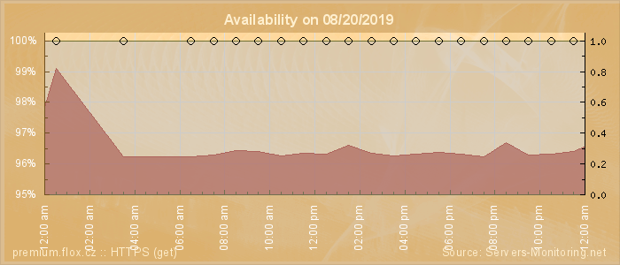 Availability diagram