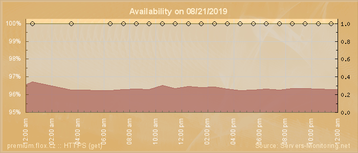 Availability diagram