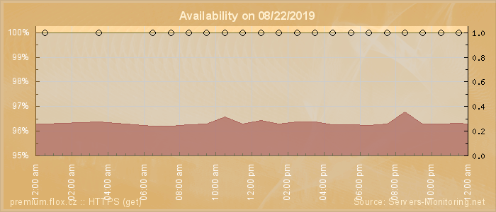 Availability diagram