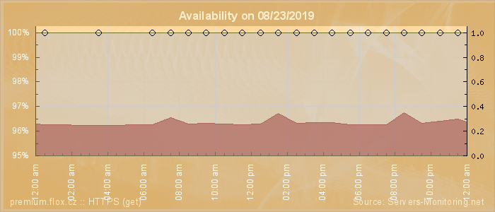 Availability diagram