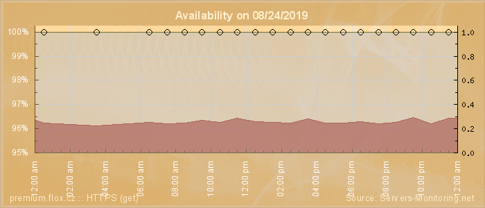 Availability diagram