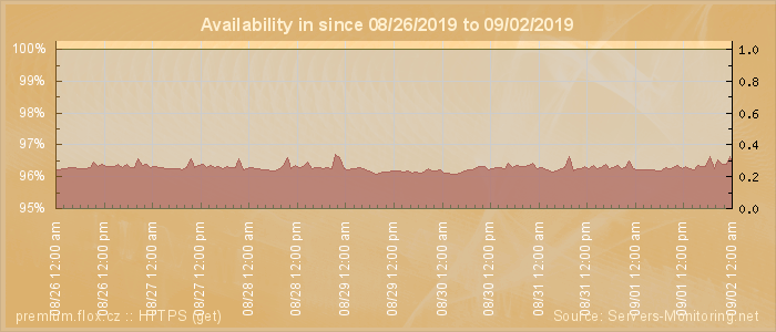 Availability diagram