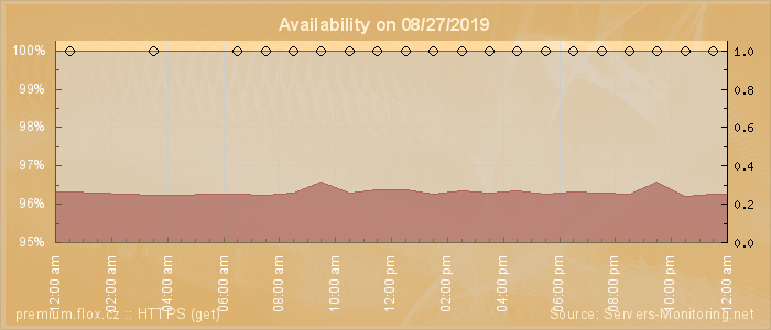 Availability diagram