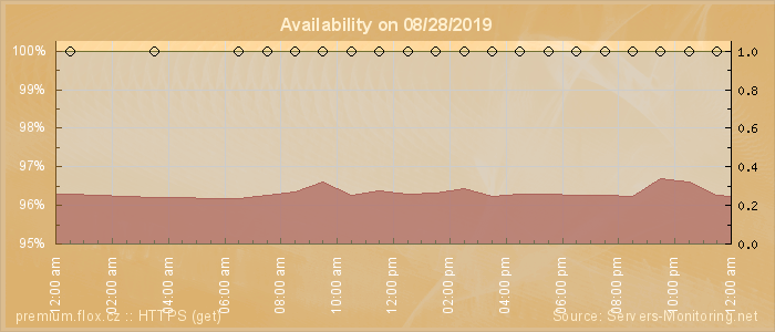 Availability diagram