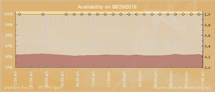 Availability diagram