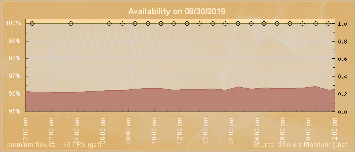 Availability diagram