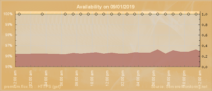 Availability diagram