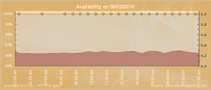 Availability diagram