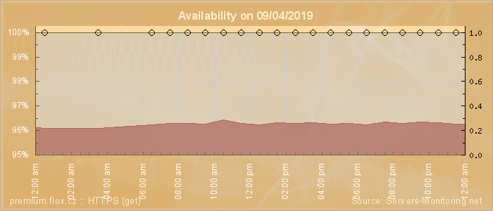 Availability diagram