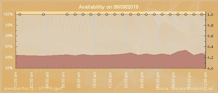 Availability diagram