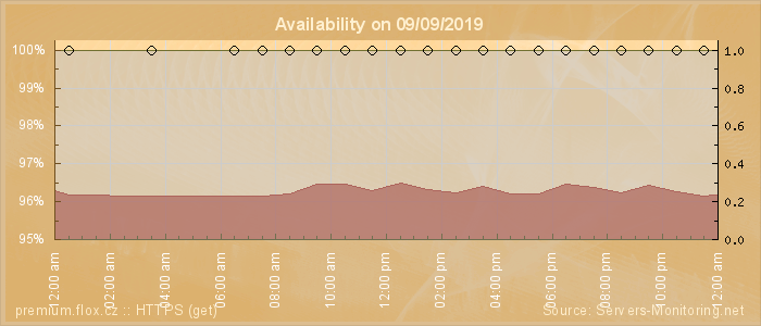 Availability diagram