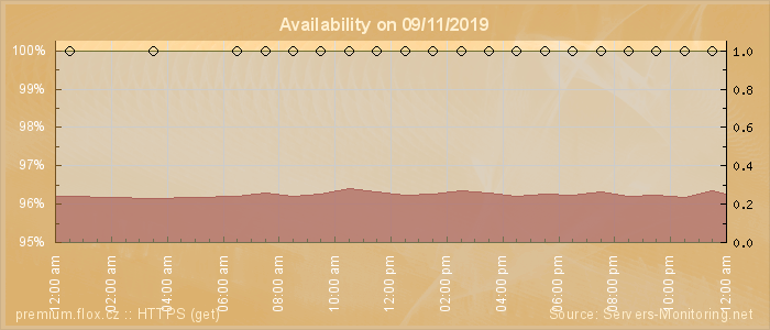 Availability diagram