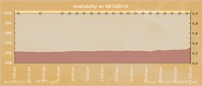 Availability diagram