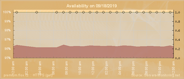 Availability diagram