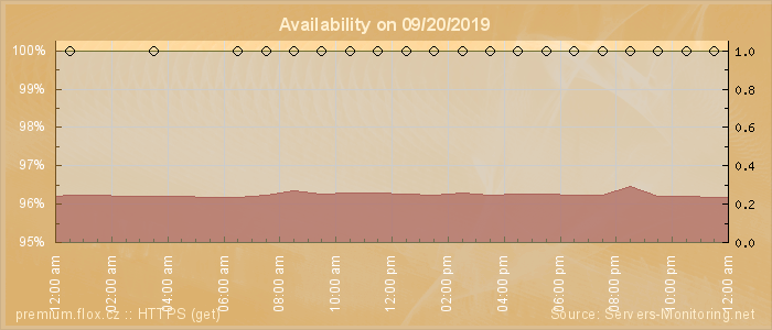 Availability diagram