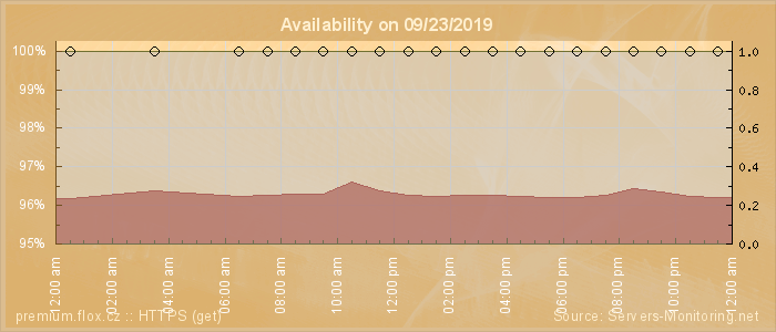 Availability diagram