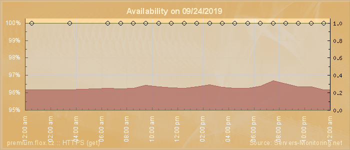 Availability diagram