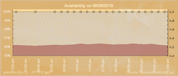 Availability diagram