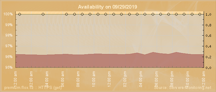 Availability diagram