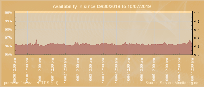 Availability diagram