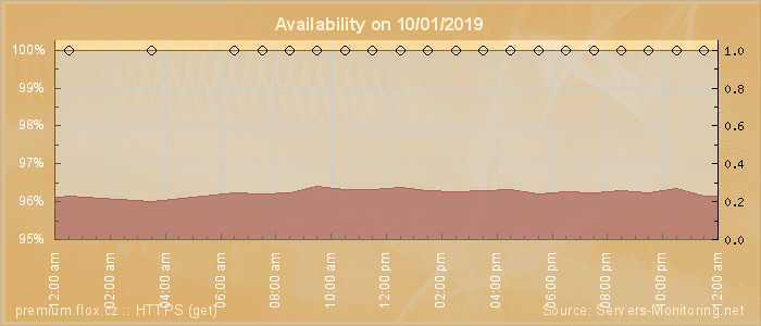 Availability diagram