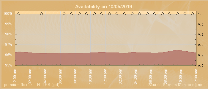 Availability diagram