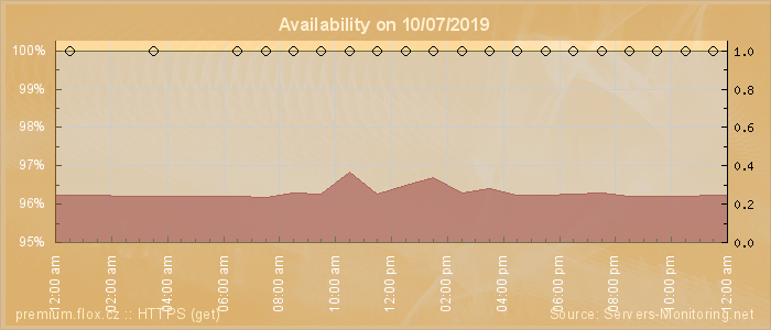 Availability diagram